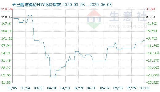 6月3日環己酮與錦綸FDY比價指數圖