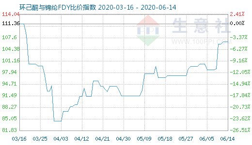 6月14日環(huán)己酮與錦綸FDY比價指數(shù)圖
