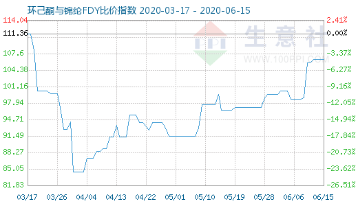 6月15日環己酮與錦綸FDY比價指數圖