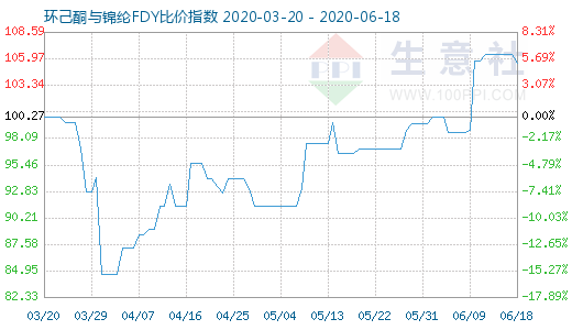 6月18日環己酮與錦綸FDY比價指數圖