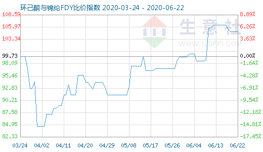 6月22日環(huán)己酮與錦綸FDY比價指數(shù)圖