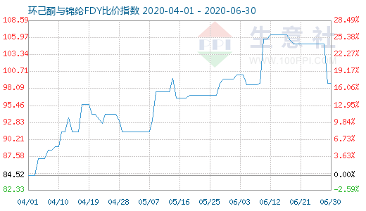 6月30日環己酮與錦綸FDY比價指數圖