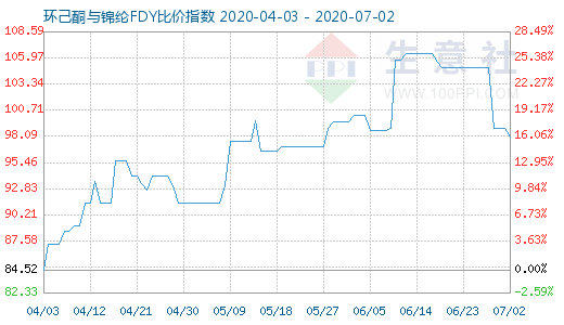7月2日環(huán)己酮與錦綸FDY比價指數圖