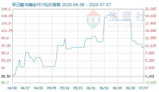 7月7日環(huán)己酮與錦綸FDY比價指數(shù)圖