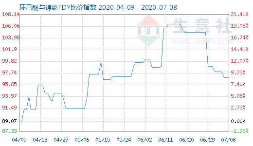7月8日環(huán)己酮與錦綸FDY比價(jià)指數(shù)圖