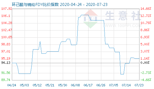 7月23日環己酮與錦綸FDY比價指數圖