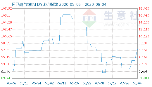 8月4日環己酮與錦綸FDY比價指數圖