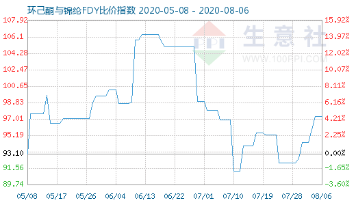 8月6日環己酮與錦綸FDY比價指數圖