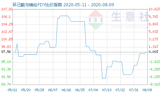 8月9日環己酮與錦綸FDY比價指數圖