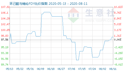 8月11日環己酮與錦綸FDY比價指數圖