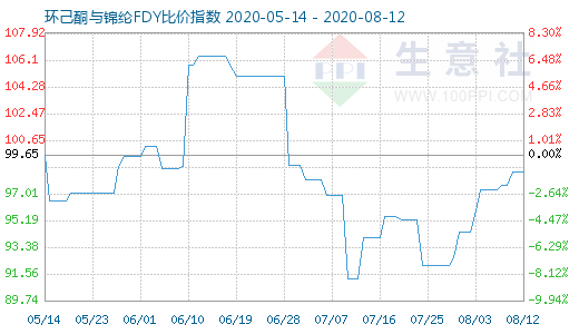 8月12日環己酮與錦綸FDY比價指數圖