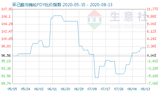 8月13日環己酮與錦綸FDY比價指數圖