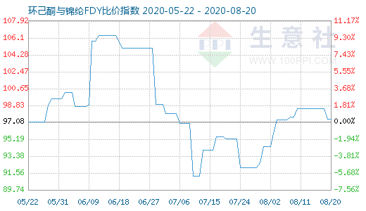 8月20日環己酮與錦綸FDY比價指數圖