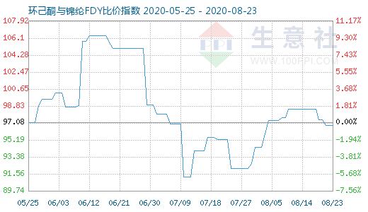 8月23日環(huán)己酮與錦綸FDY比價指數(shù)圖