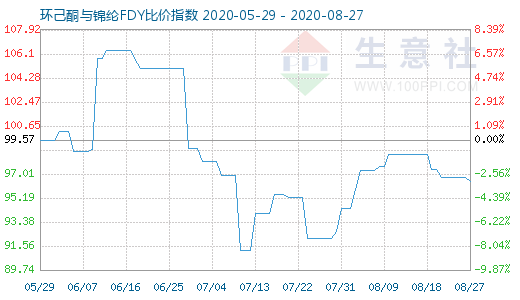 8月27日環己酮與錦綸FDY比價指數圖