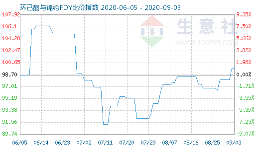 9月3日環(huán)己酮與錦綸FDY比價(jià)指數(shù)圖