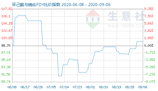 9月6日環己酮與錦綸FDY比價指數圖