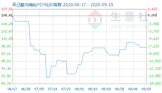 9月15日環己酮與錦綸FDY比價指數圖