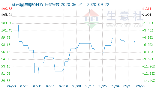 9月22日環己酮與錦綸FDY比價指數圖