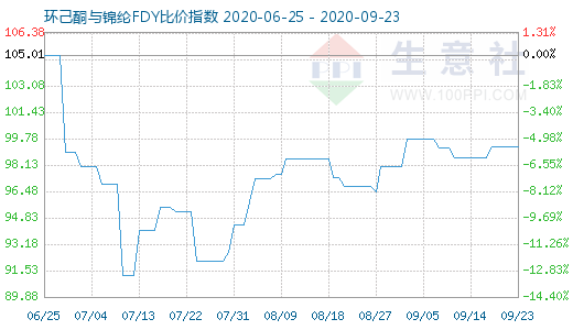 9月23日環己酮與錦綸FDY比價指數圖