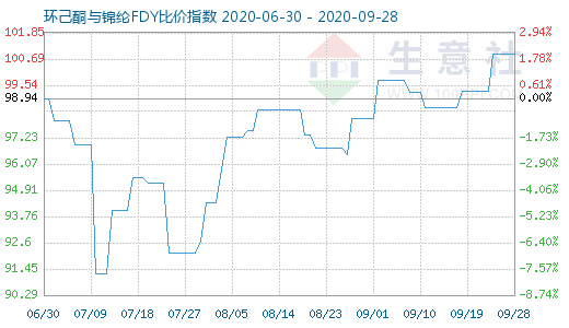 9月28日環己酮與錦綸FDY比價指數圖