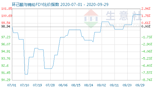 9月29日環(huán)己酮與錦綸FDY比價(jià)指數(shù)圖