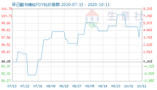 10月11日環己酮與錦綸FDY比價指數圖