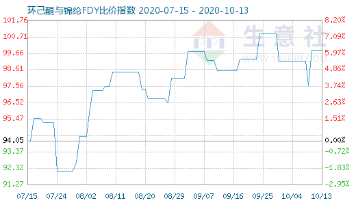 10月13日環己酮與錦綸FDY比價指數圖
