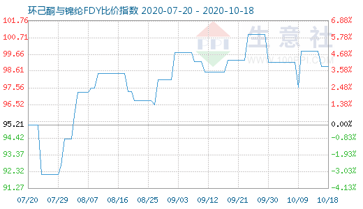 10月18日環己酮與錦綸FDY比價指數圖