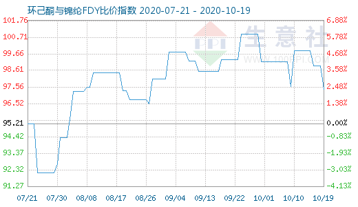 10月19日環己酮與錦綸FDY比價指數圖