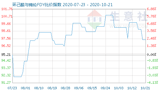 10月21日環(huán)己酮與錦綸FDY比價指數(shù)圖