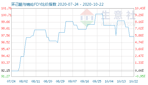 10月22日環己酮與錦綸FDY比價指數圖