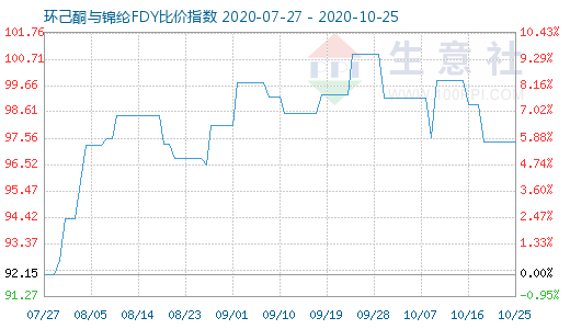 10月25日環己酮與錦綸FDY比價指數圖