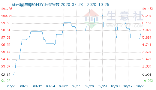 10月26日環己酮與錦綸FDY比價指數圖