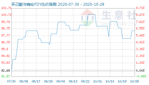 10月28日環(huán)己酮與錦綸FDY比價(jià)指數(shù)圖