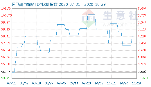 10月29日環己酮與錦綸FDY比價指數圖
