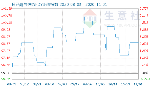 11月1日環己酮與錦綸FDY比價指數圖