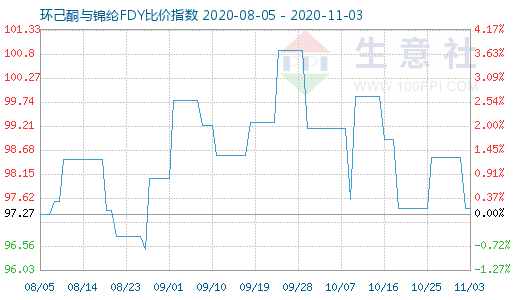 11月3日環己酮與錦綸FDY比價指數圖
