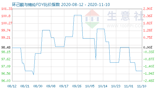 11月10日環己酮與錦綸FDY比價指數圖
