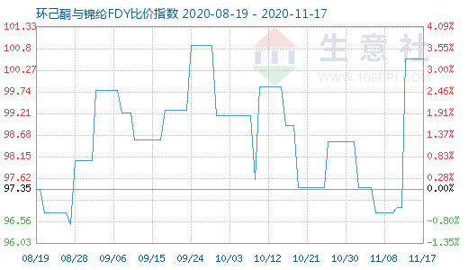 11月17日環(huán)己酮與錦綸FDY比價(jià)指數(shù)圖