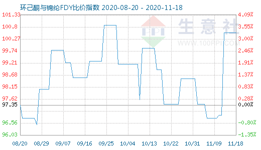 11月18日環(huán)己酮與錦綸FDY比價(jià)指數(shù)圖