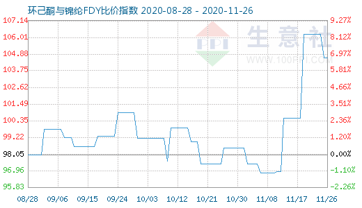 11月26日環己酮與錦綸FDY比價指數圖