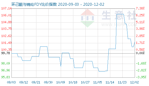 12月2日環己酮與錦綸FDY比價指數圖