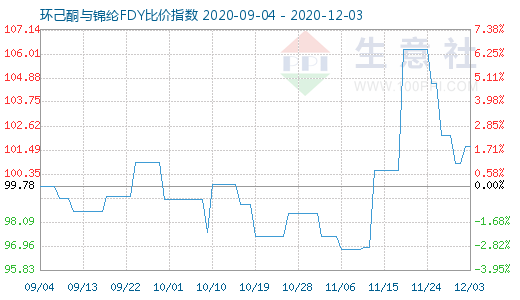 12月3日環己酮與錦綸FDY比價指數圖