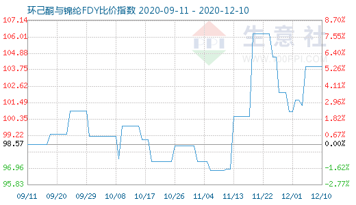 12月10日環己酮與錦綸FDY比價指數圖