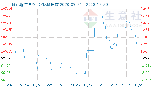 12月20日環(huán)己酮與錦綸FDY比價指數(shù)圖