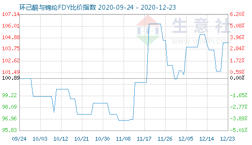 12月23日環己酮與錦綸FDY比價指數圖