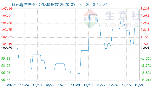 12月24日環己酮與錦綸FDY比價指數圖