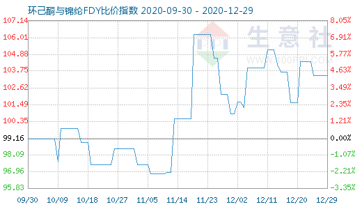 12月29日環己酮與錦綸FDY比價指數圖