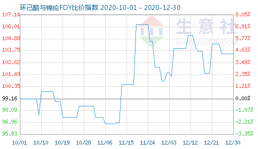 12月30日環己酮與錦綸FDY比價指數圖